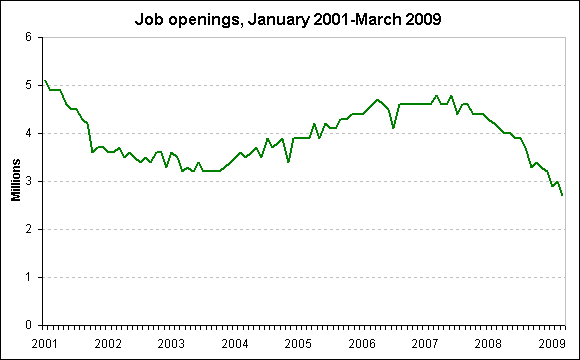 Job openings, January 2001-March 2009