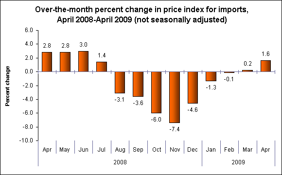 Over-the-month percent change in price index for imports, April 2008-April 2009 (not seasonally adjusted)