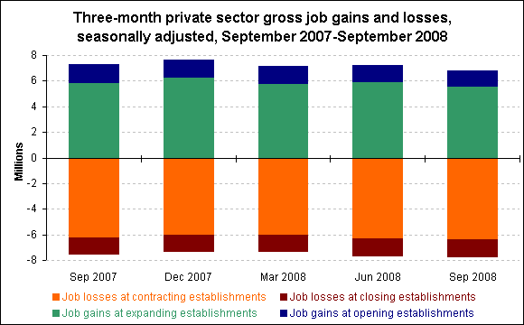 Three-month private sector gross job gains and losses, seasonally adjusted, September 2007-September 2008