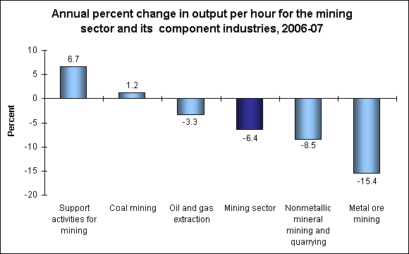 Annual percent change in output per hour for the mining sector and its component industries, 2006-07