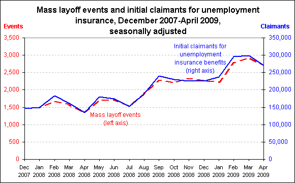 Mass layoff events and initial claimants for unemployment insurance, December 2007-April 2009, seasonally adjusted