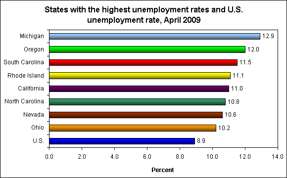 States with the highest unemployment rates and U.S. unemployment rate, April 2009
