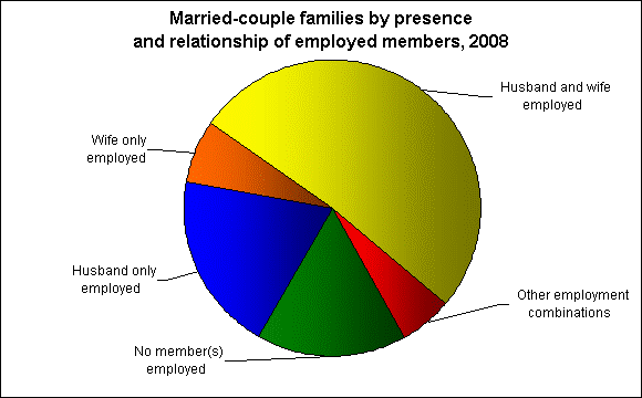 Married-couple families by presence and relationship of employed members, 2008