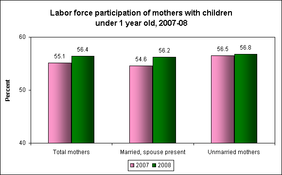 Labor force participation of mothers with children under 1 year old, 2007-08