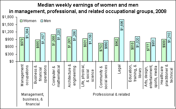 Median weekly earnings of women and men in management, professional, and related occupational groups, 2008