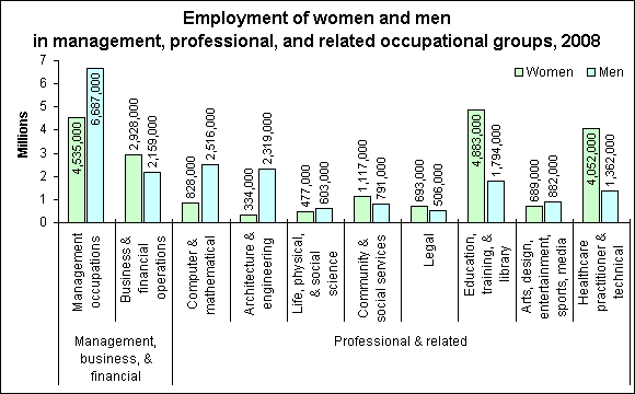 Employment of women and men in management, professional, and related occupational groups, 2008