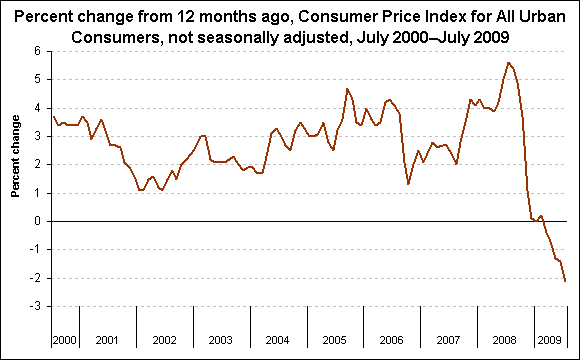 Percent change from 12 months ago, Consumer Price Index for All Urban Consumers, not seasonally adjusted, July 2000–July 2009