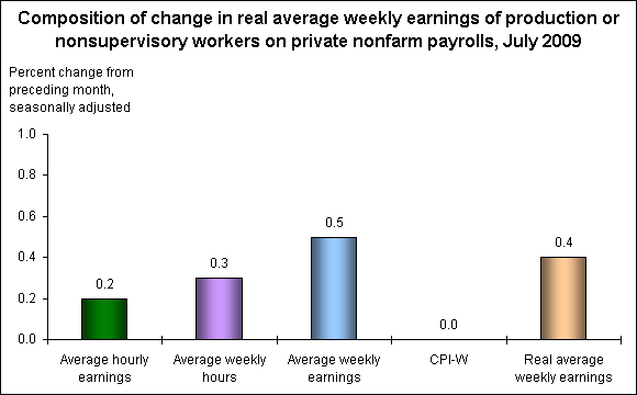 Composition of change in real average weekly earnings of production or nonsupervisory workers on private nonfarm payrolls, July 2009