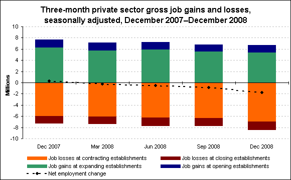 Three-month private sector gross job gains and losses, seasonally adjusted, December 2007–December 2008