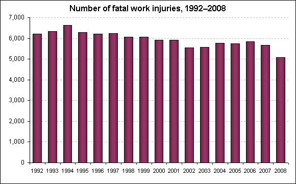 Number of fatal work injuries, 1992–2008