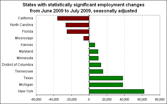 States with statistically significant employment changes from June 2009 to July 2009, seasonally adjusted