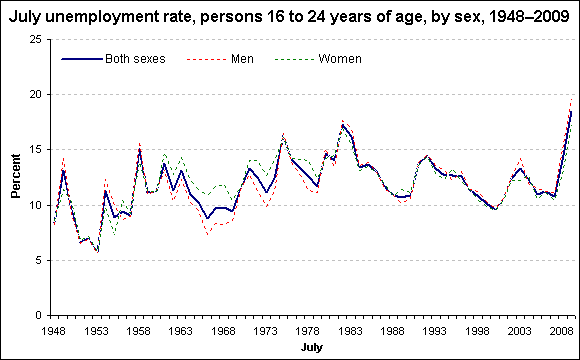 July unemployment rate, persons 16 to 24 years of age, by sex, 1948–2009