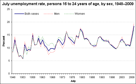 Unemployment Chart By Year