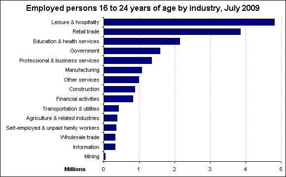 Employed persons 16 to 24 years of age by industry, July 2009