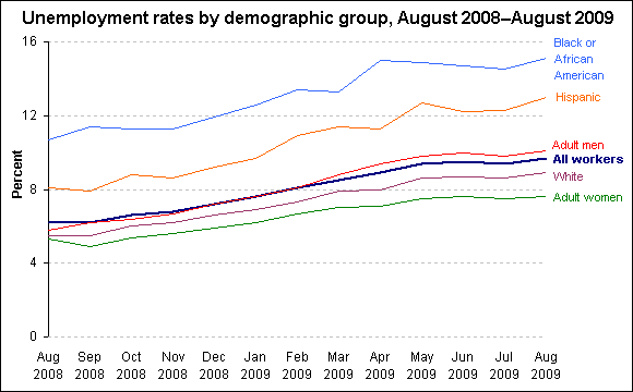 Unemployment Chart Since 2008