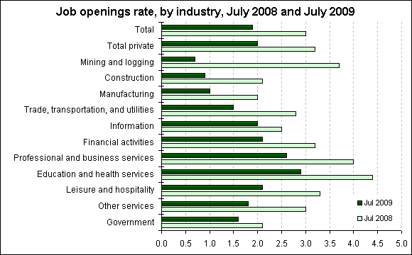 Job openings rate, by industry, July 2008 and July 2009
