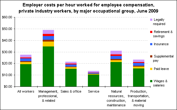 Employer costs per hour worked for employee compensation, private industry workers, by major occupational group, June 2009