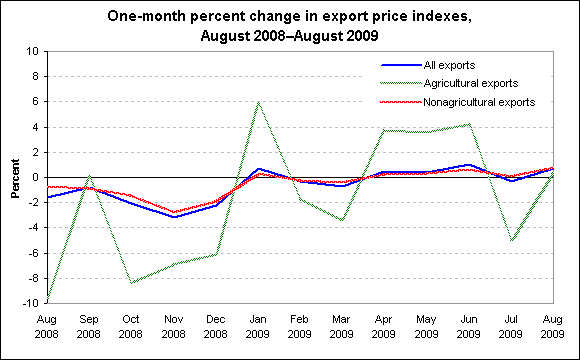 One-month percent change in export price indexes, August 2008–August 2009
