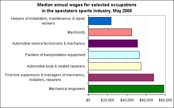 Careers in auto raci