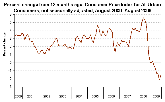 Percent change from 12 months ago, Consumer Price Index for All Urban Consumers, not seasonally adjusted, August 2000–August 2009