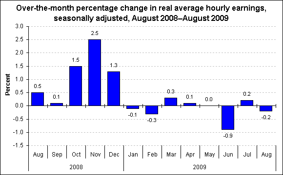 Over-the-month percentage change in real average hourly earnings, seasonally adjusted, August 2008–August 2009