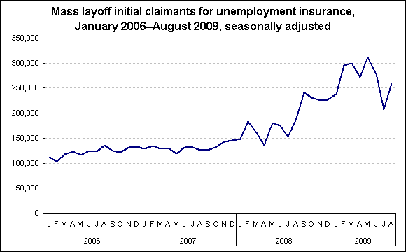 Mass layoff initial claimants for unemployment insurance, January 2006–August 2009, seasonally adjusted