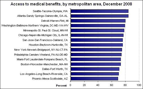 Access to medical benefits, by metropolitan area, December 2008