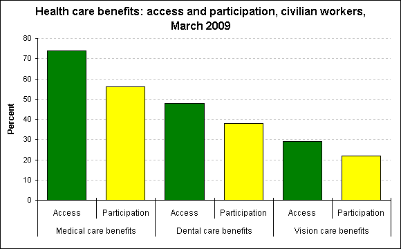 Health care benefits: access and participation, civilian workers, March 2009