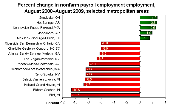 Percent change in nonfarm payroll employment employment, August 2008–August 2009, selected metropolitan areas