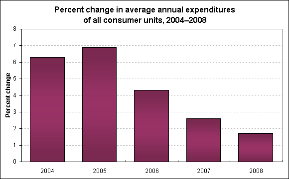 Percent change in average annual expenditures of all consumer units, 2004–2008