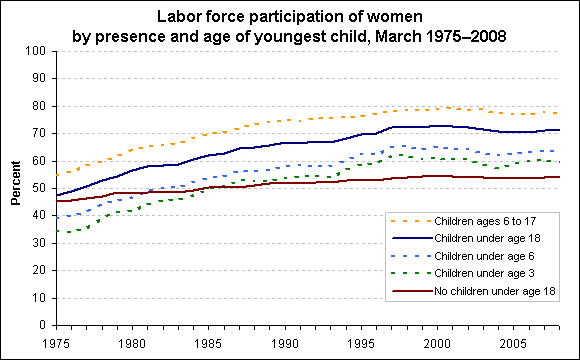 Labor Force Participation Chart