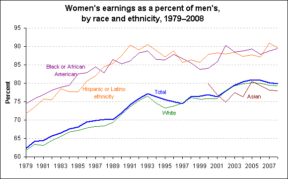 Women's earnings as a percent of men's, by race and ethnicity, 1979–2008