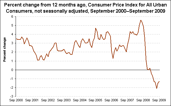 Percent change from 12 months ago, Consumer Price Index for All Urban Consumers, not seasonally adjusted, September 2000–September 2009