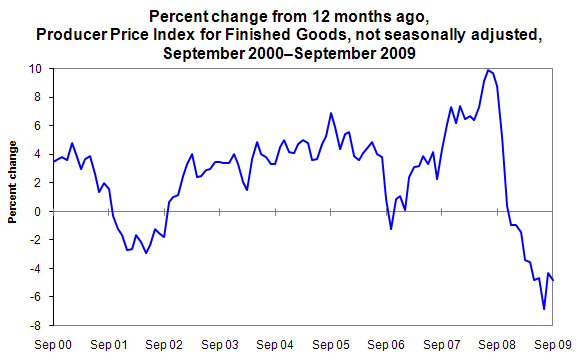 Percent change from 12 months ago, Producer Price Index for Finished Goods, not seasonally adjusted, September 2000–September 2009