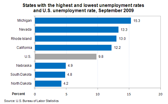 States with the highest and lowest unemployment rates and U.S. unemployment rate, September 2009