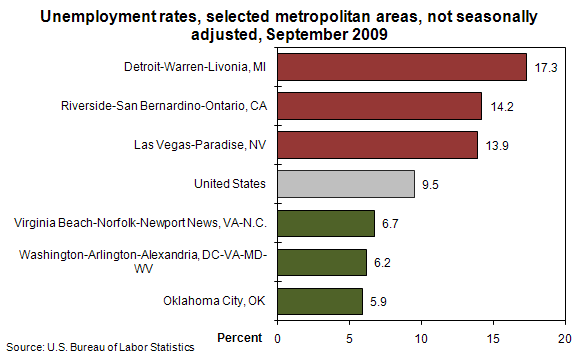 Unemployment rates, selected metropolitan areas, not seasonally adjusted, September 2009