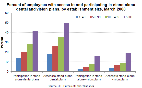 Percent of employees with access to and participating in stand-alone dental and vision plans, by establishment size, March 2008