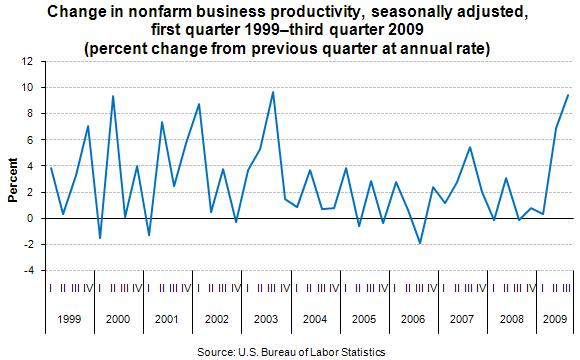 Change in nonfarm business productivity, seasonally adjusted, first quarter 1999–third quarter 2009 (percent change from previous quarter at annual rate)