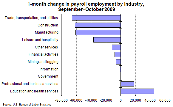 1-month change in payroll employment by industry, September–October 2009