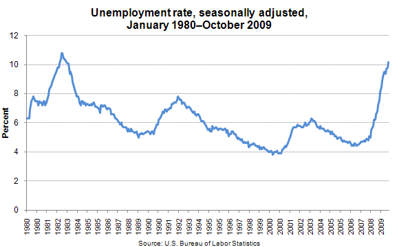 Unemployment rate, seasonally adjusted, January 1980–October 2009