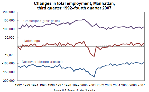 Changes in total employment, Manhattan, third quarter 1992–fourth quarter 2007