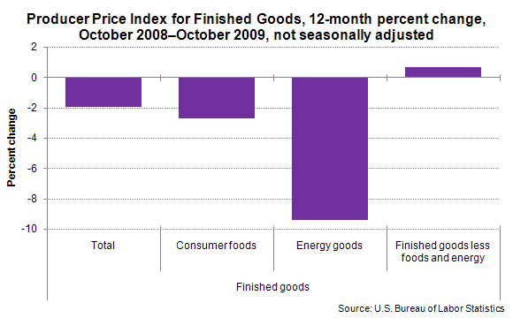 Producer Price Index for Finished Goods, 12-month percent change, October 2008–October 2009, not seasonally adjusted