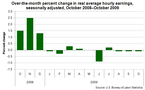 Over-the-month percent change in real average hourly earnings, seasonally adjusted, October 2008–October 2009