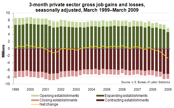 3-month private sector gross job gains and losses, seasonally adjusted, March 1999–March 2009