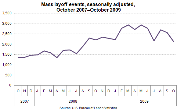 Mass layoff events, seasonally adjusted, October 2007–October 2009