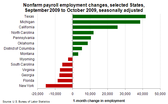 Nonfarm payroll employment changes from September 2009 to October 2009, selected States, seasonally adjusted
