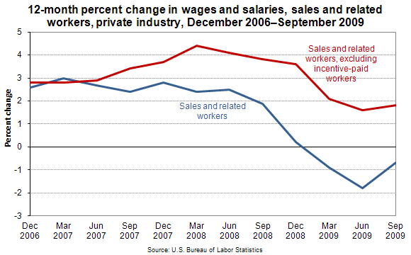 12-month percent change in wages and salaries, sales and related workers, private industry, December 2006-September 2009