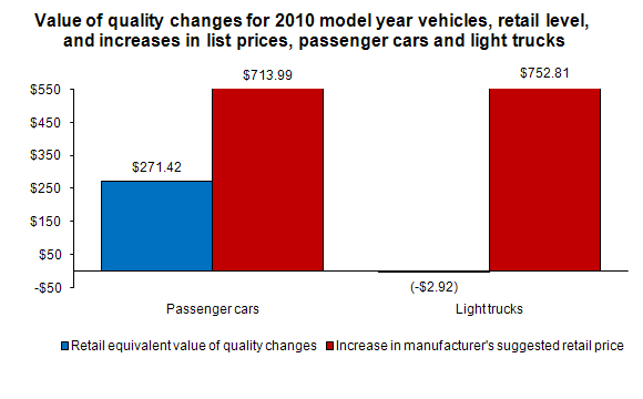 Value of quality changes for 2010 model year vehicles, retail level, and increases in list prices, passenger cars and light trucks