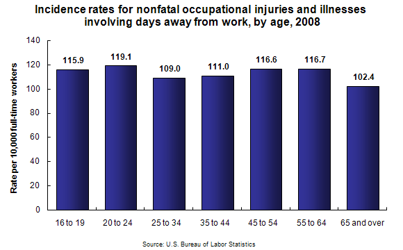 Incidence rates for nonfatal occupational injuries and illnesses involving days away from work, by age, 2008