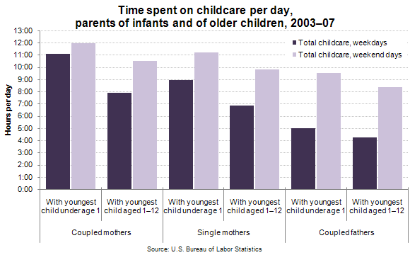 Hours spent on childcare by mothers and fathers, 2003-07 ...